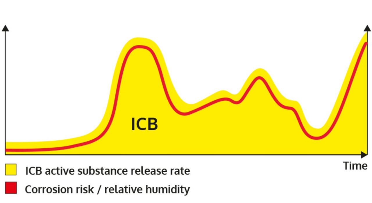 Infografik Wirkungsweise ICB 